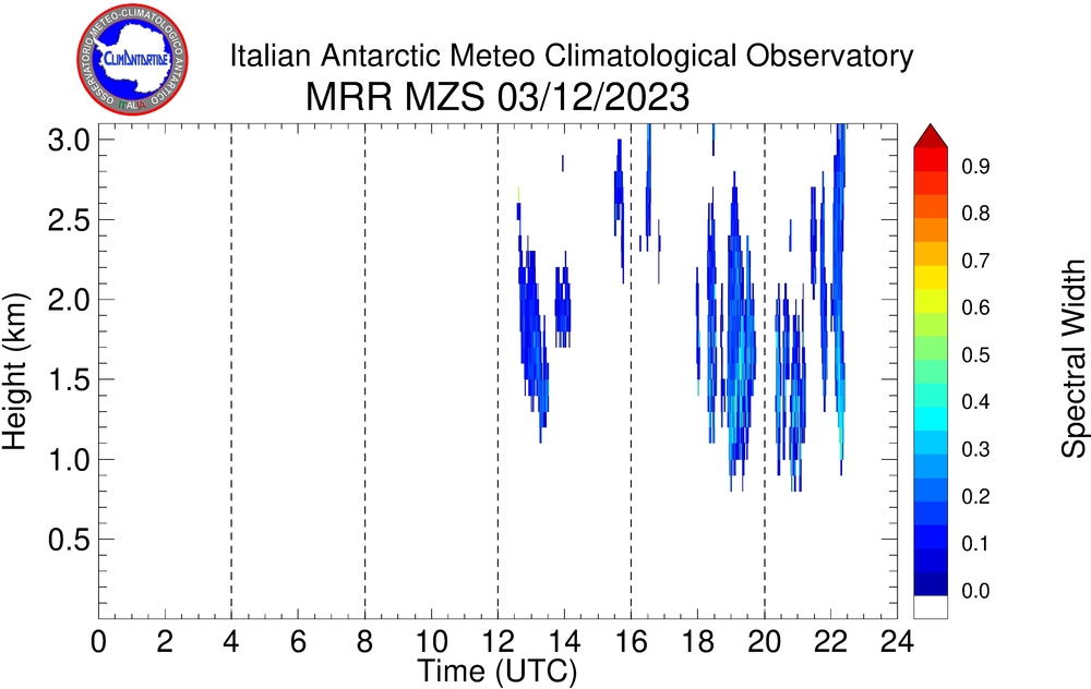 Plot of Spw