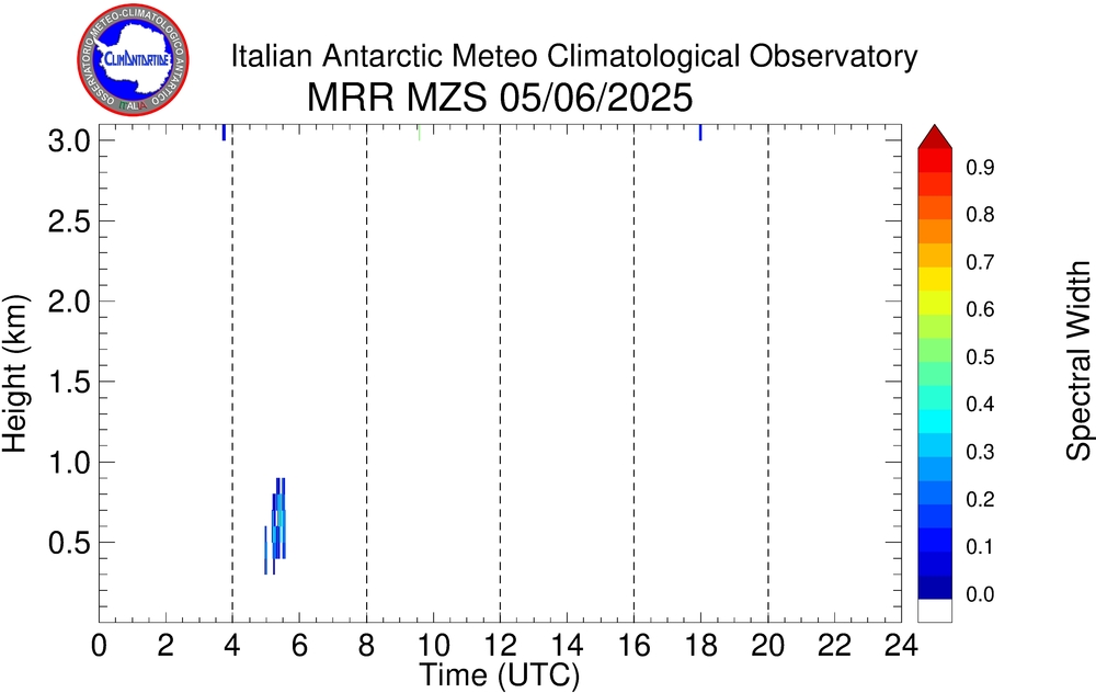 Plot of Spw