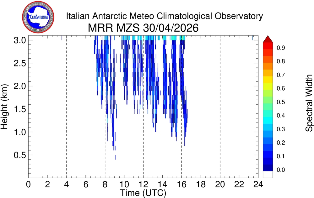 Plot of Spw