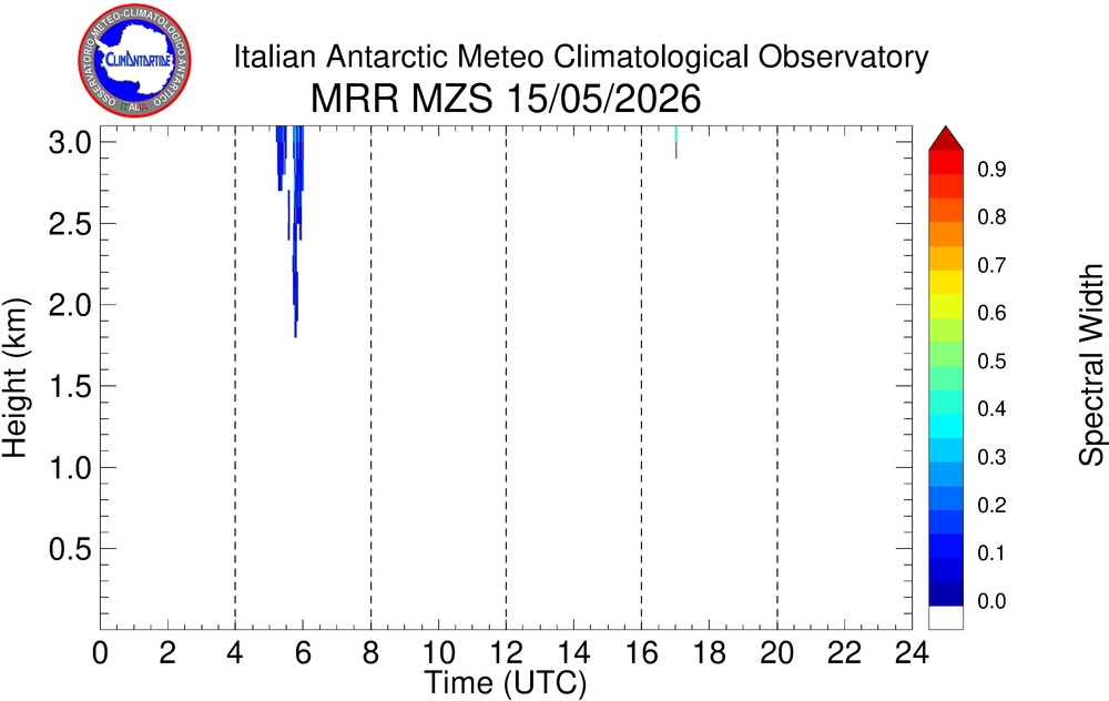 Plot of Spw