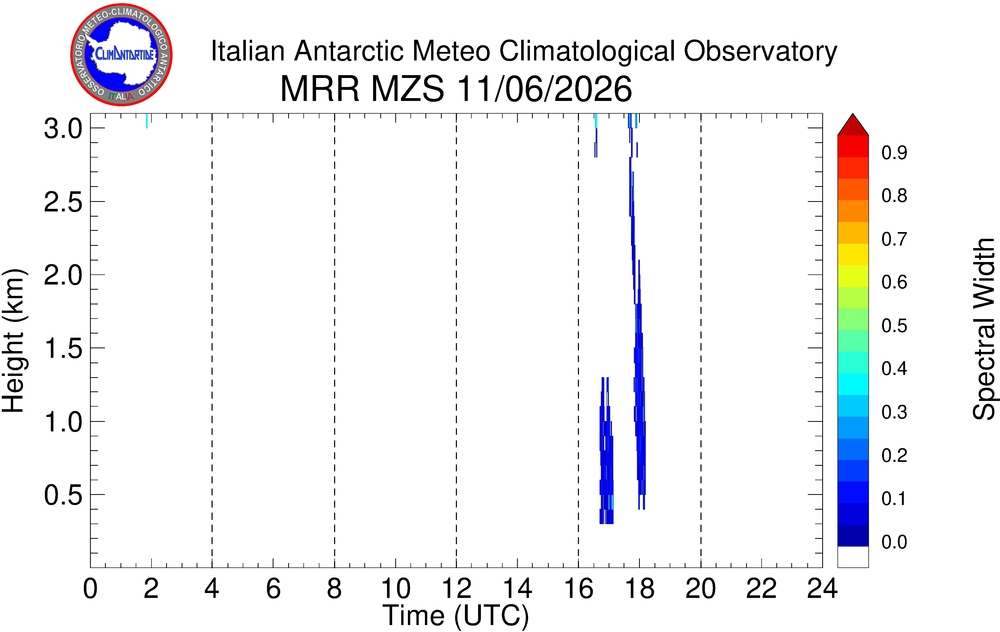 Plot of Spw