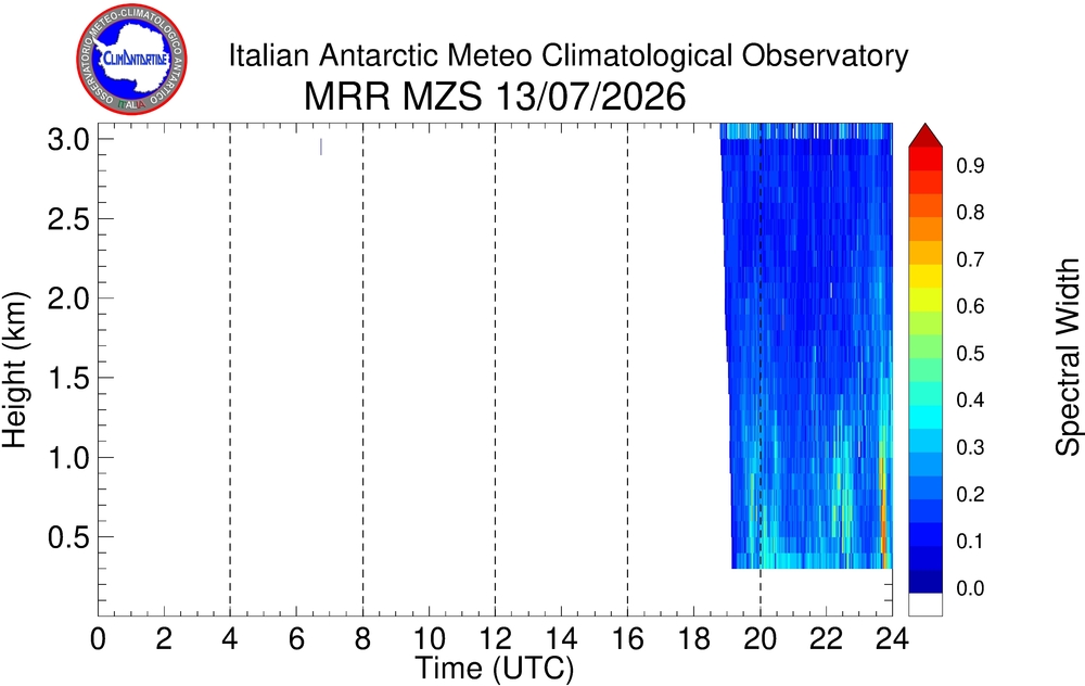 Plot of Spw