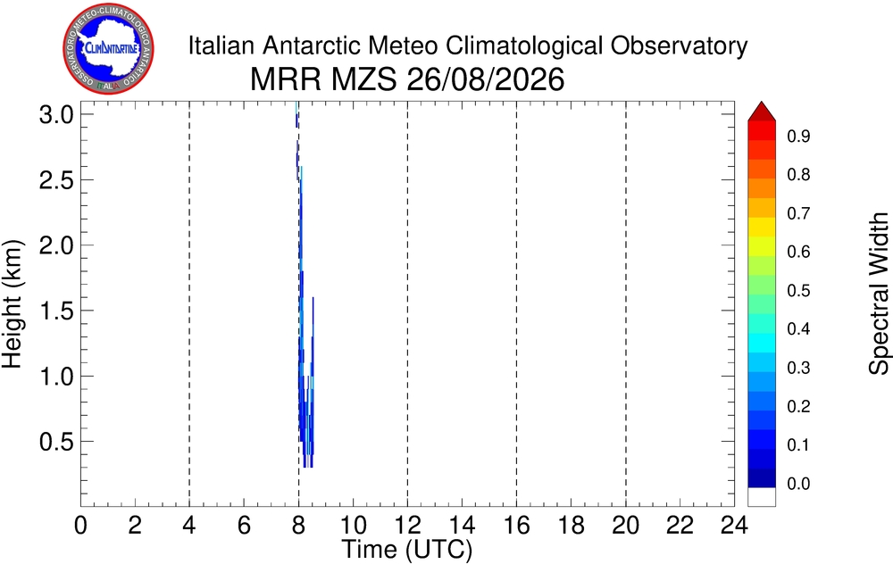 Plot of Spw
