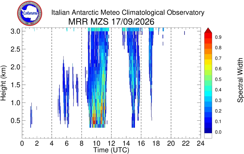 Plot of Spw