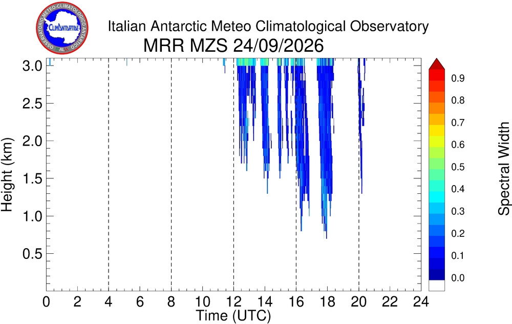 Plot of Spw