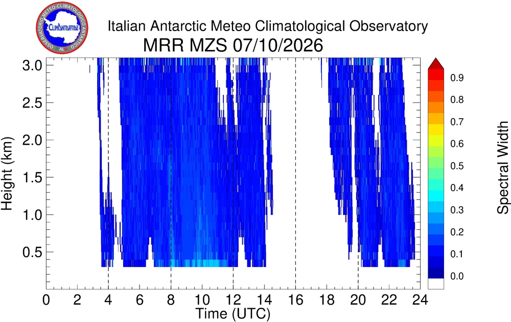 Plot of Spw