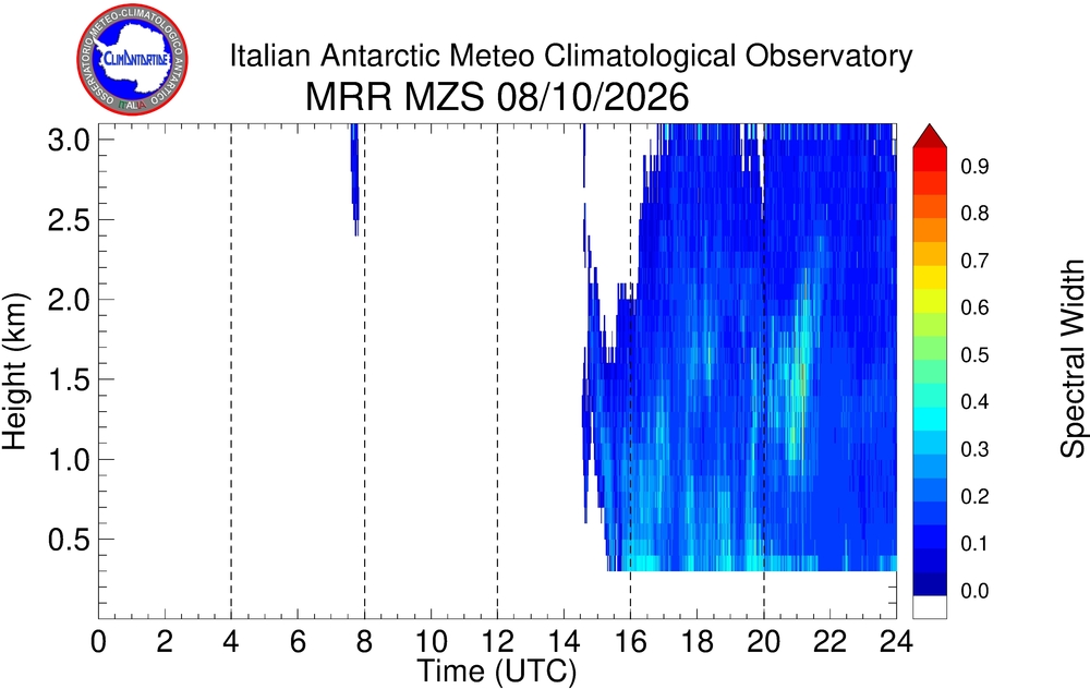 Plot of Spw
