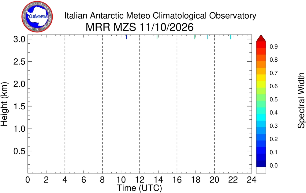 Plot of Spw